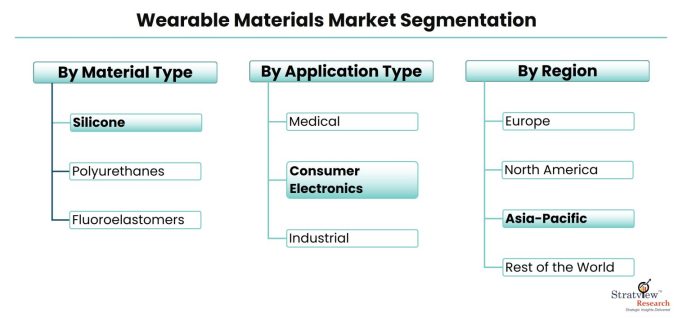 Wearable-Materials-Market-Segmentation